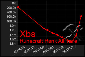 Total Graph of Xbs