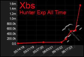 Total Graph of Xbs