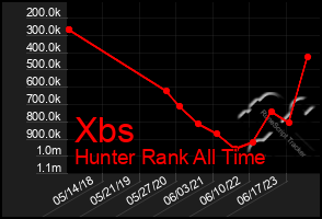 Total Graph of Xbs