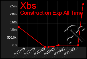 Total Graph of Xbs