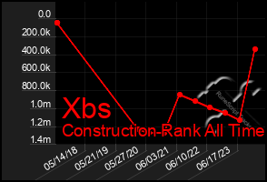 Total Graph of Xbs