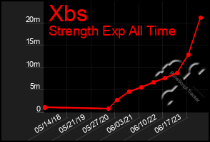 Total Graph of Xbs