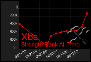 Total Graph of Xbs