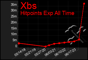 Total Graph of Xbs