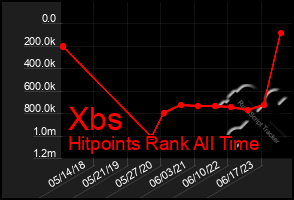 Total Graph of Xbs