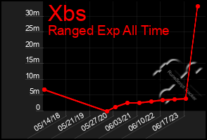 Total Graph of Xbs