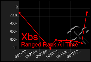 Total Graph of Xbs