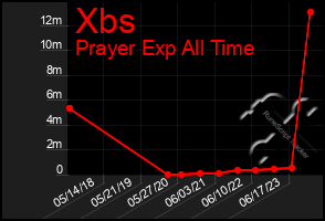 Total Graph of Xbs