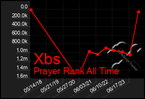 Total Graph of Xbs