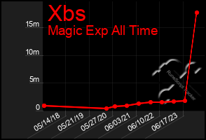 Total Graph of Xbs