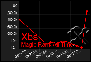 Total Graph of Xbs