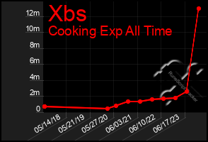 Total Graph of Xbs