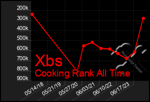 Total Graph of Xbs