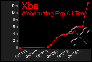 Total Graph of Xbs