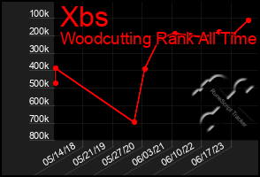 Total Graph of Xbs