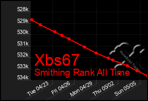 Total Graph of Xbs67