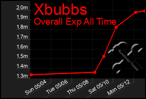 Total Graph of Xbubbs