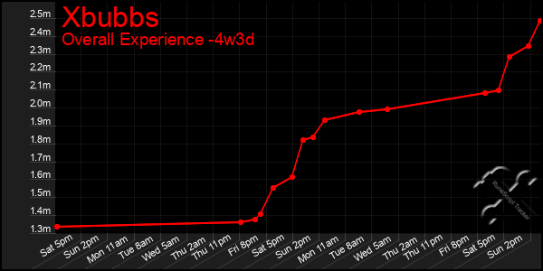 Last 31 Days Graph of Xbubbs