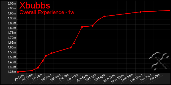 Last 7 Days Graph of Xbubbs