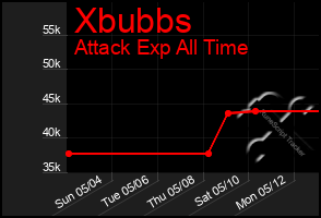Total Graph of Xbubbs