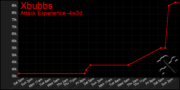 Last 31 Days Graph of Xbubbs