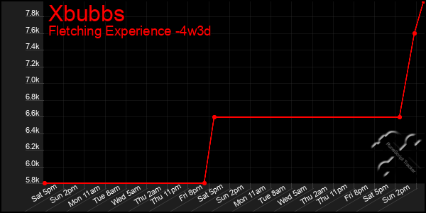 Last 31 Days Graph of Xbubbs