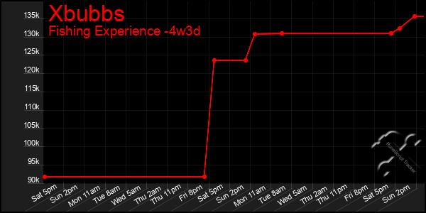 Last 31 Days Graph of Xbubbs