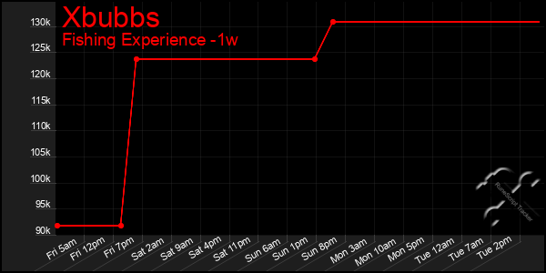 Last 7 Days Graph of Xbubbs