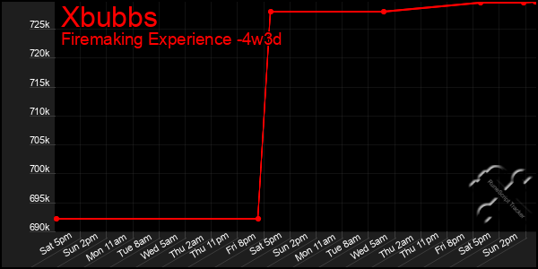 Last 31 Days Graph of Xbubbs