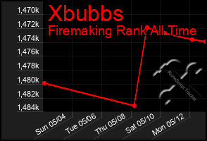 Total Graph of Xbubbs