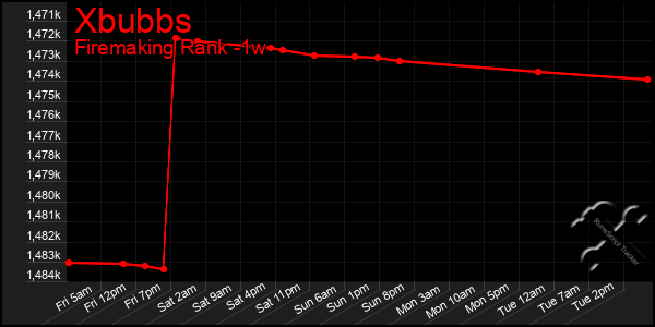 Last 7 Days Graph of Xbubbs
