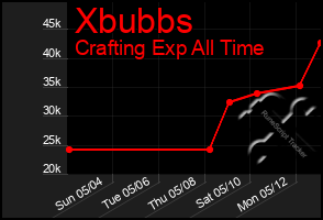 Total Graph of Xbubbs