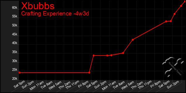 Last 31 Days Graph of Xbubbs