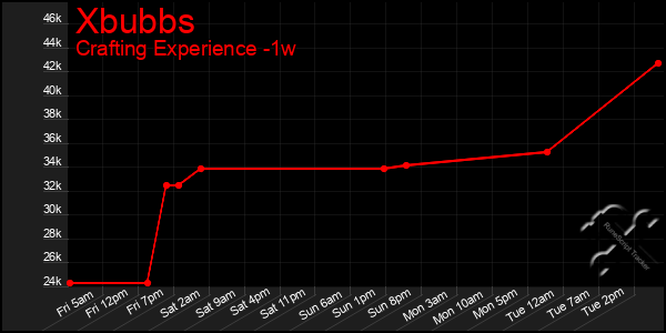 Last 7 Days Graph of Xbubbs