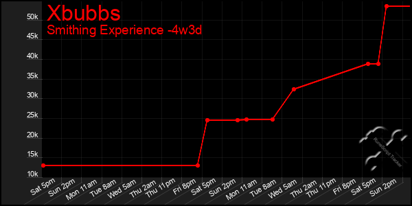 Last 31 Days Graph of Xbubbs