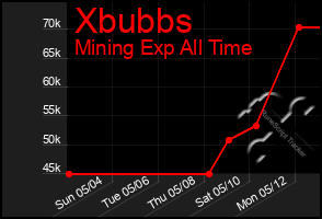 Total Graph of Xbubbs