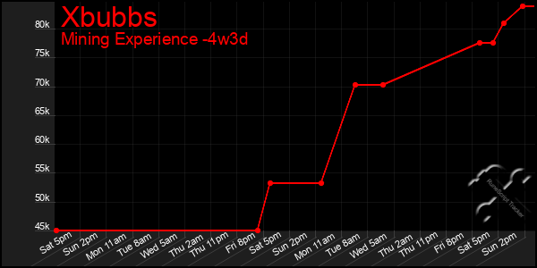 Last 31 Days Graph of Xbubbs
