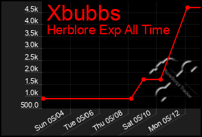 Total Graph of Xbubbs