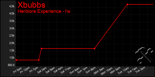 Last 7 Days Graph of Xbubbs