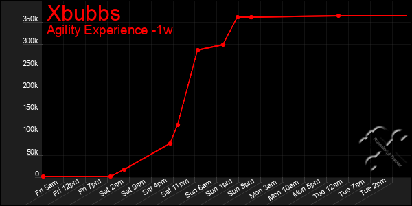 Last 7 Days Graph of Xbubbs