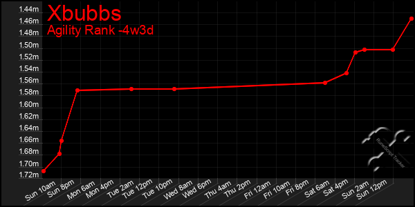 Last 31 Days Graph of Xbubbs