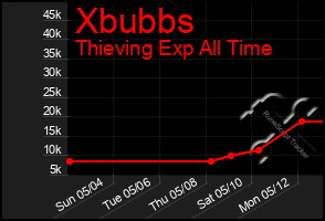 Total Graph of Xbubbs