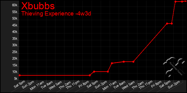 Last 31 Days Graph of Xbubbs