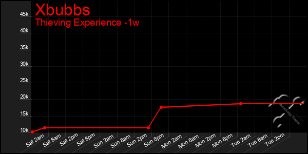 Last 7 Days Graph of Xbubbs
