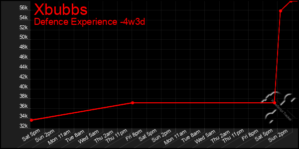 Last 31 Days Graph of Xbubbs