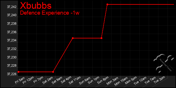 Last 7 Days Graph of Xbubbs