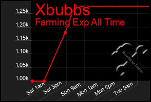Total Graph of Xbubbs