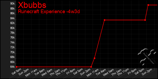 Last 31 Days Graph of Xbubbs