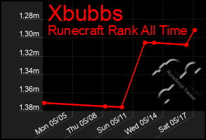 Total Graph of Xbubbs