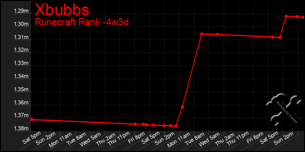 Last 31 Days Graph of Xbubbs
